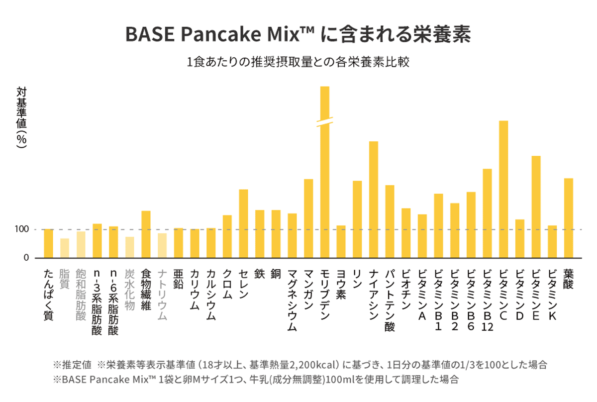 BASE Pancake Mixの栄養素
